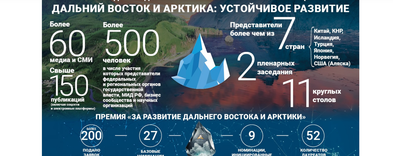 XI Международная научно-практическая конференция «Дальний Восток и Арктика: устойчивое развитие»