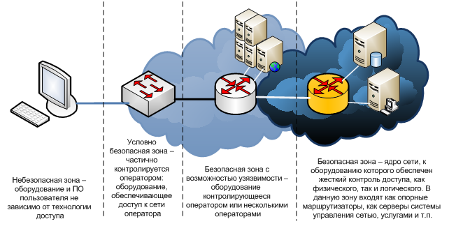 Программно аппаратные средства защиты информации в сети. Защита сети. Обеспечение безопасности сети. Информационная безопасность схема. Определение зоны безопасности.