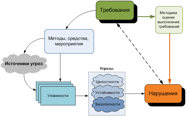 Методы оценки уязвимости информации презентация